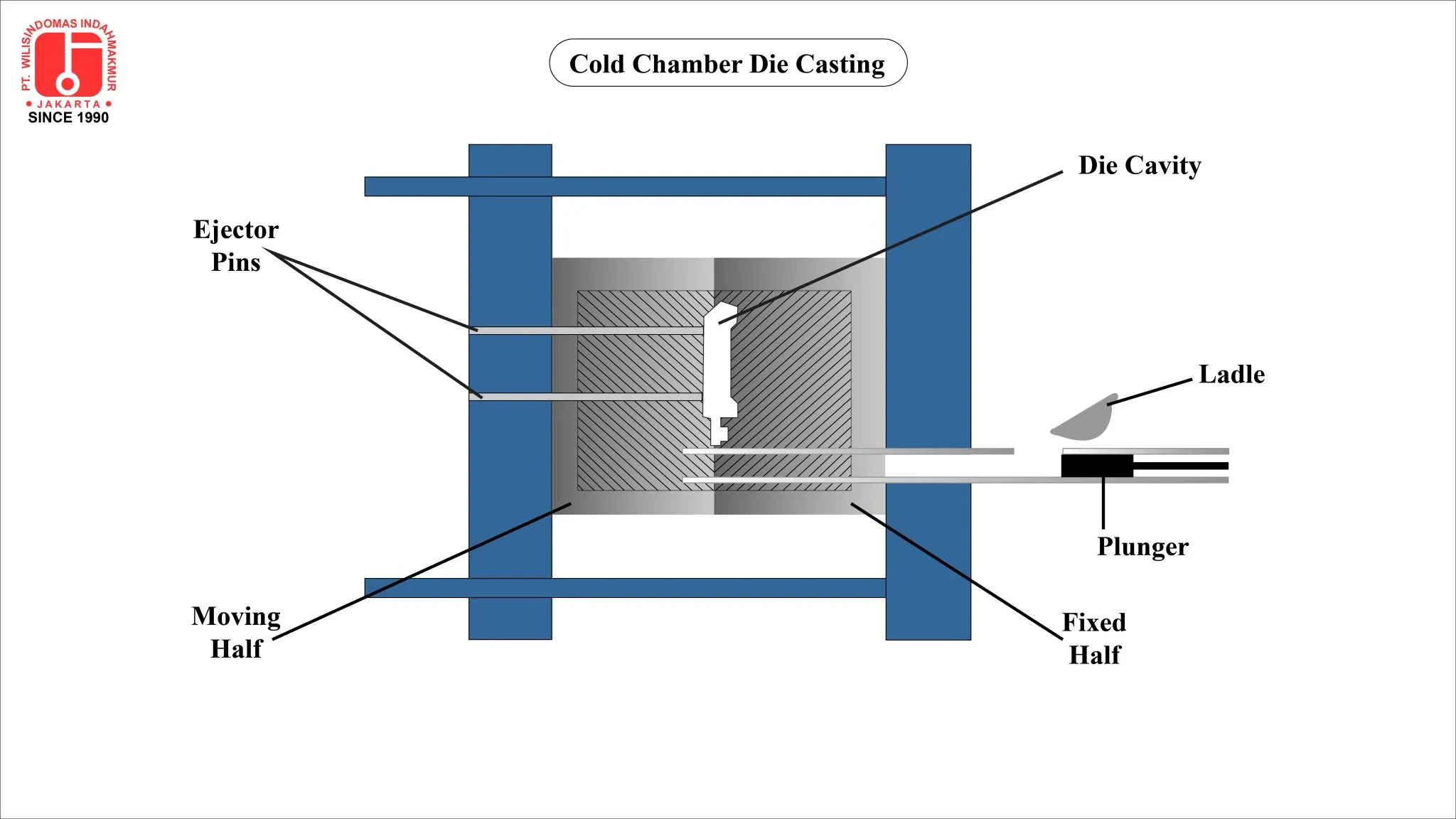 Die Casting Process Illustration